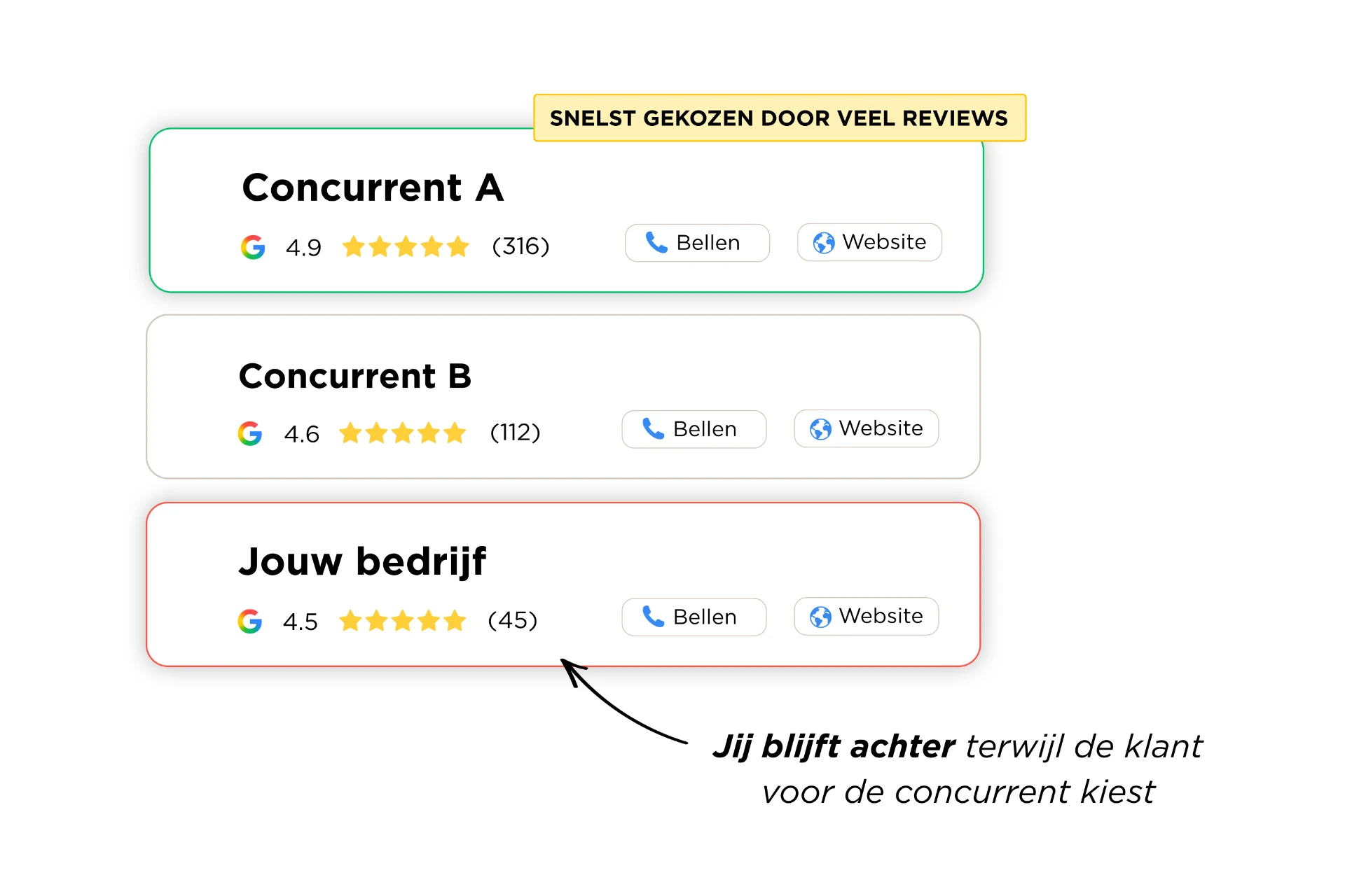 Vergelijking van Google reviewprofielen: concurrenten met meer reviews worden sneller gekozen, terwijl jouw bedrijf achterblijft