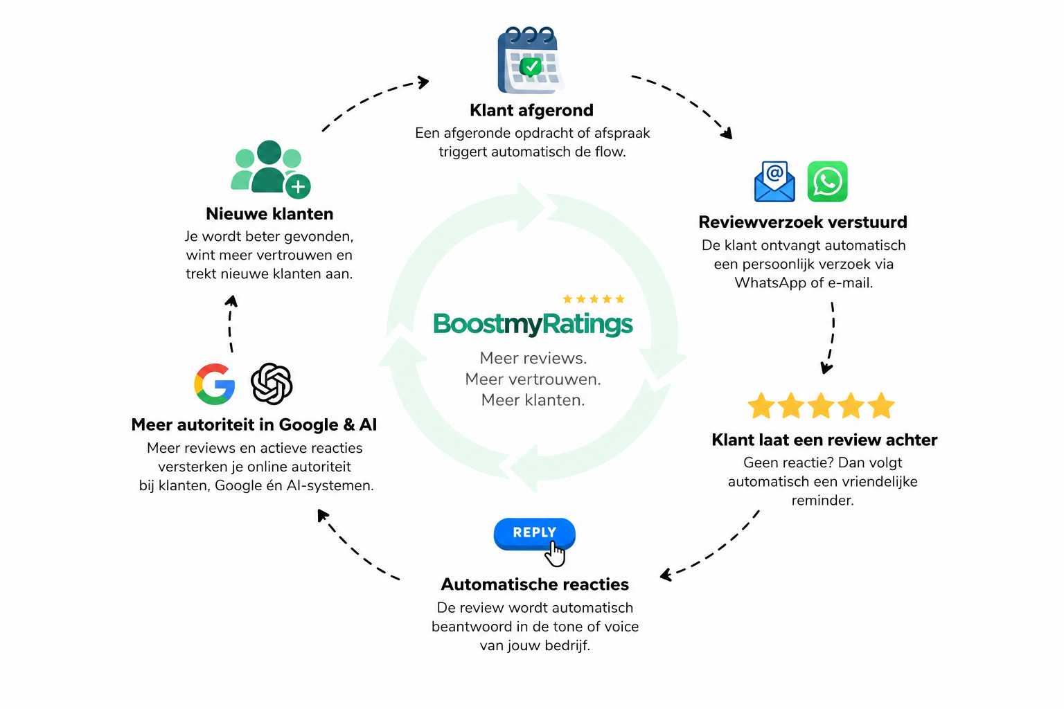 Infographic van de Boostmyratings reviewflow: klant afgerond, review verstuurd via WhatsApp of mail, klant laat review achter, automatische reacties en een sterkere positie in Google en AI